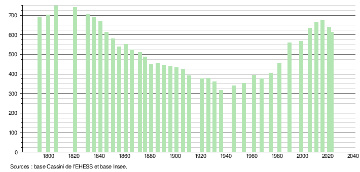 demographie-gommecourt-wikipedia