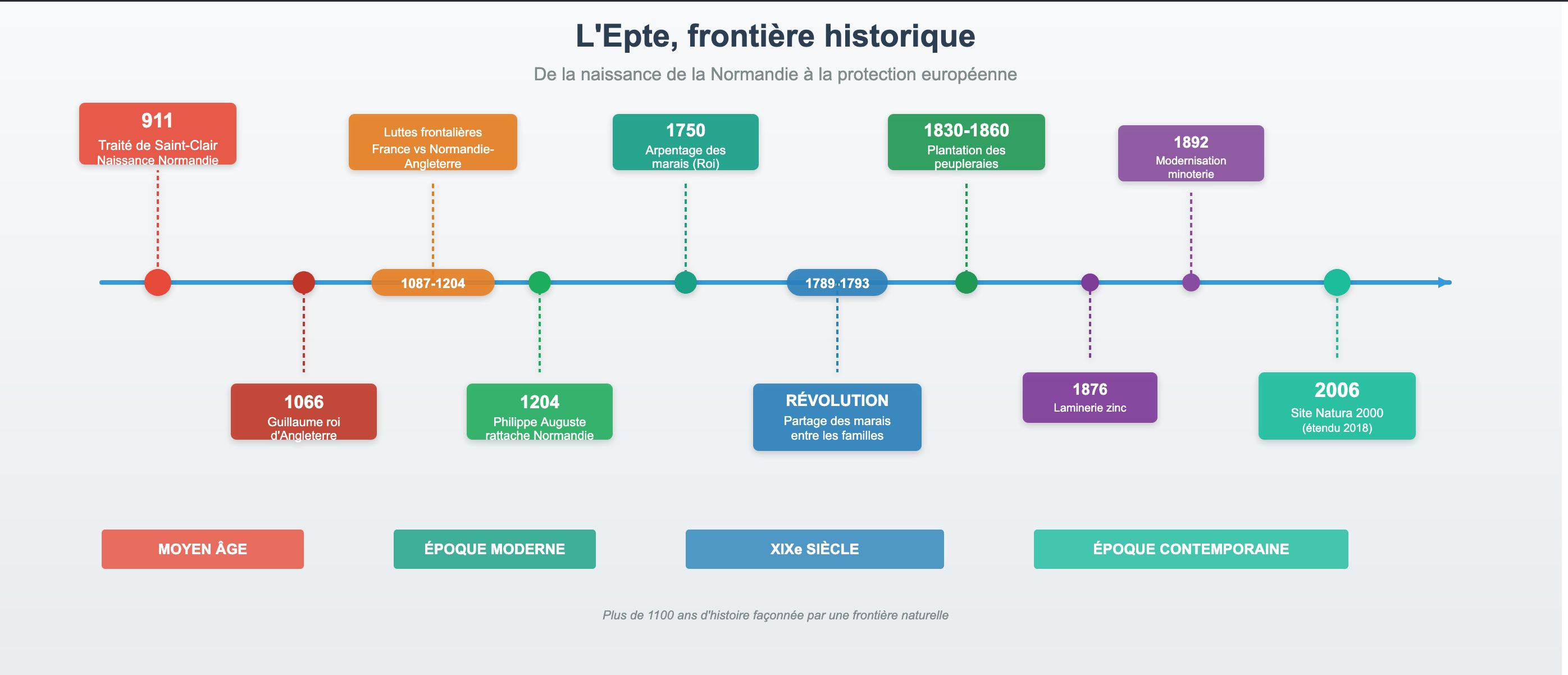 Frise chronologique de l'histoire de l'Epte